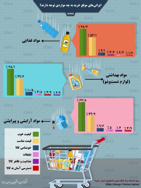 اینفوگرافی| ایرانی‌ها در موقع خرید به چه مواردی توجه دارند؟